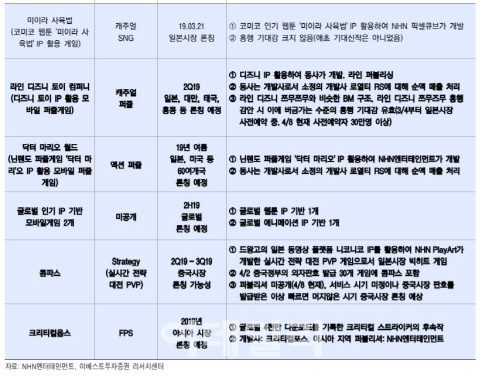 NHN엔터, 신작 게임 모멘텀 기대…목표가↑-이베스트