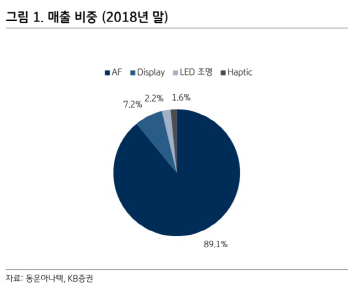 동운아나텍, 모바일 카메라 시장 성장에 올해 실적개선 가능-KB