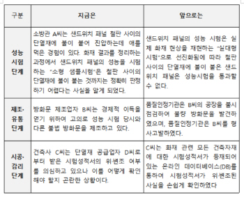 건축자재 화재안전성능 강화…‘품질인정제도 도입’