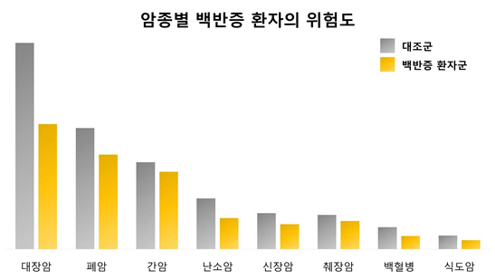 백반증이 암 발병 낮춘다