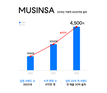 무신사, 지난해 거래액 4500억원 돌파…패션 이커머스 1위 등극