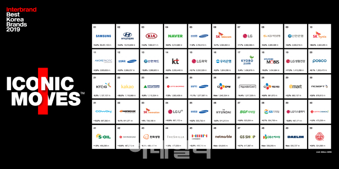 대한민국 50대 브랜드 가치 152조원…`삼성` 66조원 전체 43% 차지