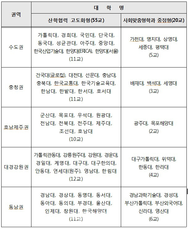 교육부 산학협력선도대학 75개大 선정…가천대·중앙대 신규 진입