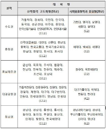 교육부 산학협력선도대학 75개大 선정…가천대·중앙대 신규 진입