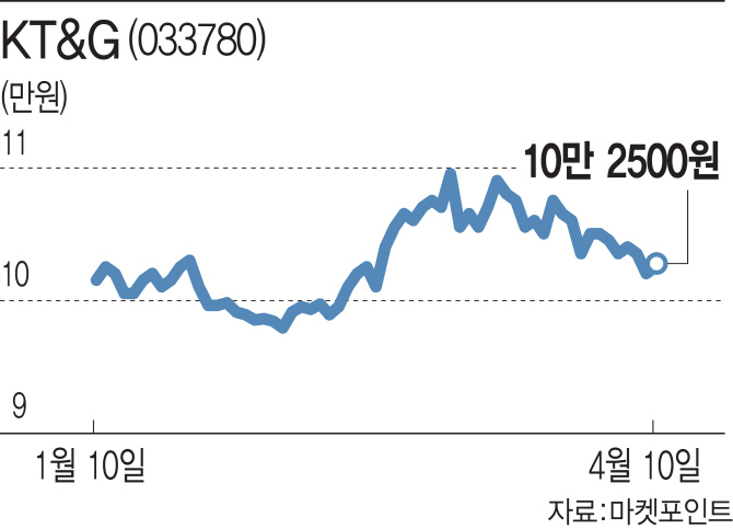 담배계 아이폰 ‘쥴’ 출시에 KT&G '발목'…편의점株에 기대도