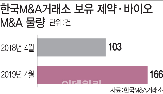 급증하는 중소제약사 매물...업계재편 가속화 신호탄