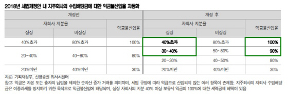 애경산업, AK홀딩스 지분 매입으로 배당 확대 기대감↑-신영