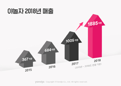 야놀자, 지난해 매출 1800억…전년比 87.5% 성장