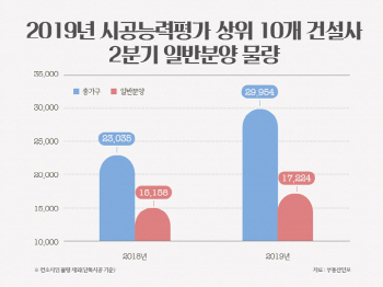 10대 건설사, 2분기 수도권서 1만7000가구 쏟아낸다