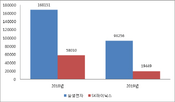 삼성전자·SK하이닉스, 올해 실적 악화에도 稅부담 더 커진 이유?