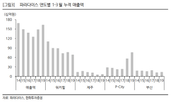 외인 카지노, 밸류에이션 저점…반등 고민할 때-한화