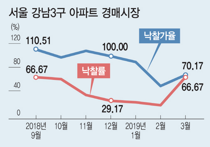 강남3구 아파트 경매, 3월 ‘반짝’ 거래