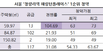 치열해진 경쟁에 ‘청량리역해링턴플레이스’ 가점 50점대로 상승