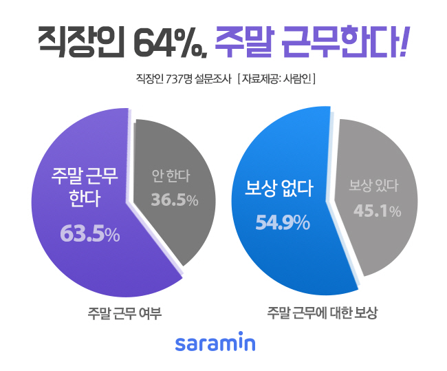 직장인 10명 중 6명은 주말에도 근무…절반은 보상 없어