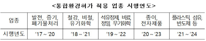 발전·화학공장 6곳, 오염물질 절반 감축 목표추진