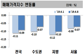 하락폭 줄어든 서울 아파트값...전주 대비 0.07%↓