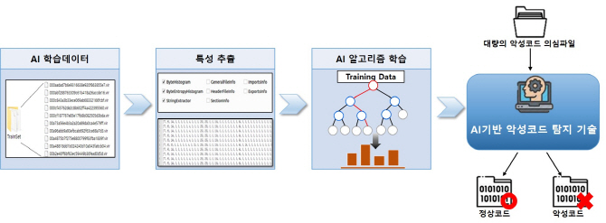 KISA, 5개 대학에 AI 기반 정보보안 기술 전수