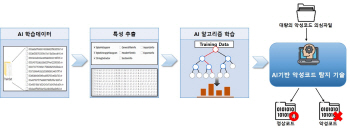 KISA, 5개 대학에 AI 기반 정보보안 기술 전수