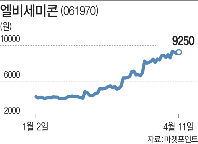 'BTS는 거들뿐'..엘비세미콘 "테마 말고 실적 봐주세요"