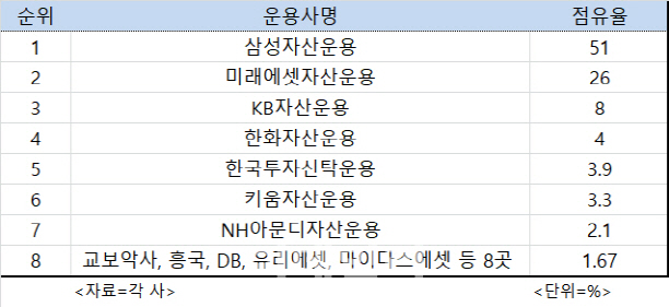 늦게 ETF 뛰어든 NH아문디운용, 1년만에 설정액 1조 돌파
