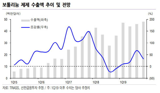 보툴리눔제제 수출 회복 국면…헬스케어株 상승여력-신한