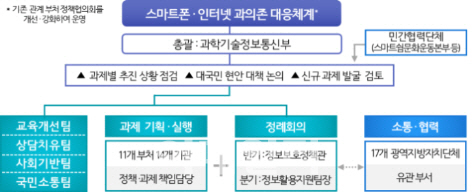 정부 차원 '스마트폰-인터넷 과의존 예방·해소' 계획 마련