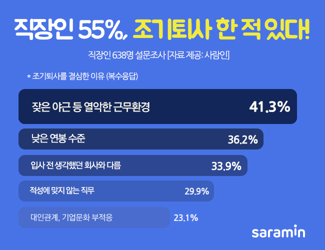 "잦은 야근·낮은 연봉"…직장인 절반, 조기퇴사 경험 있어 '평균 5개월'