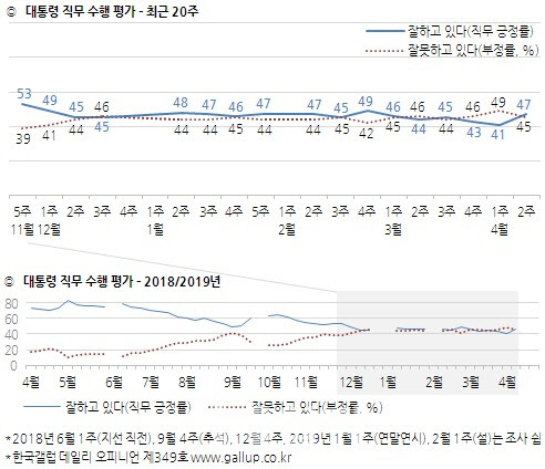 문대통령 지지율, 47%로 6%p 급등…“산불진화 잘했다”