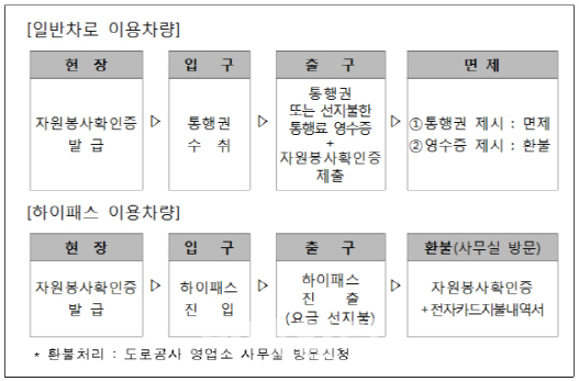 도로공사, 강원도 산불 피해지역 자원봉사 차량 통행료 면제