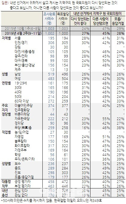  “내년 총선, 지역구 의원 물갈이 바란다” 45%