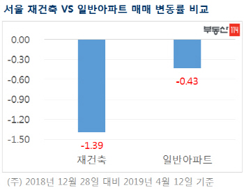 서울 재건축 아파트값, 일반 아파트값보다 세배 더 내렸다