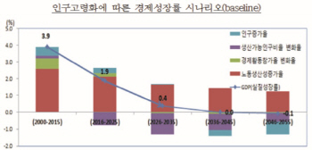 빨라진 저출산 고령화…10년 후 경제성장률 0%