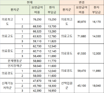 요양병원 환자장사 막을까…요양병원 수가체계 개편