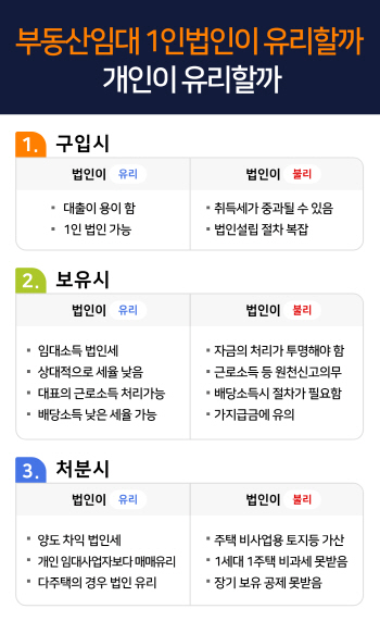 부동산임대 1인법인이 유리할까 개인이 유리할까