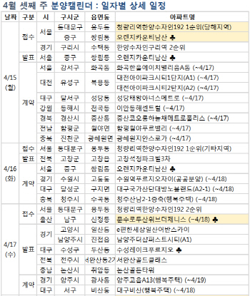 봄 청약 주춤…다음주 2000가구 분양