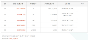 854회 로또 ‘20,25,31,32,36,43’…2등 보너스 '3'(종합)