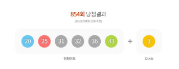 로또854회 당첨번호 '20·25·31·32·36·43'…'1등' 4명이 경기도