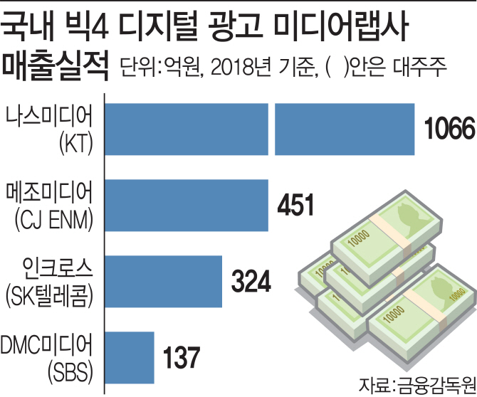 Skt 참전에… 디지털광고 '新3강' 경쟁 후끈