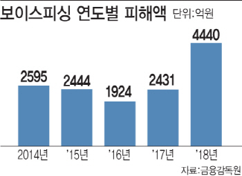 ①약한고리 노린다…‘보이스피싱’의 달콤한 유혹