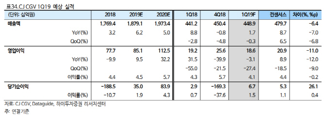 CJ CGV, 터키 부진에 1Q 실적 악화 우려…목표가↓-하이