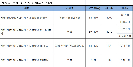 ‘미분양 제로’ 세종시, 올해 5000가구 분양 스타트