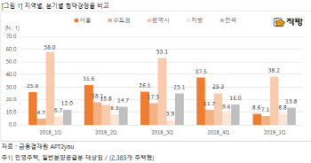 1Q 서울 청약경쟁률 8.6:1…청약제도 개편으로 전분기比 큰폭 하락