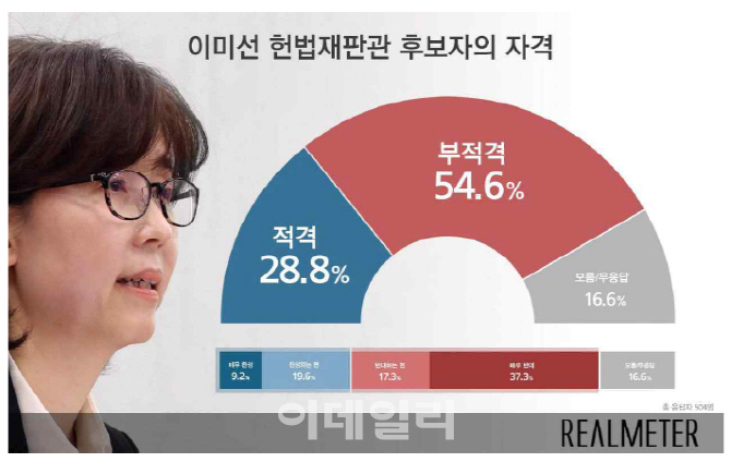 이미선 헌법재판관 ‘부적격’ 55% vs ‘적격’ 29%