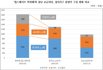 ‘힐스테이트 북위례’가 로또 분양?…경실련 “2300억원 부풀렸다”