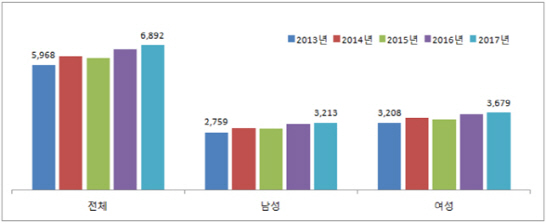 환절기 심해지는 비염 환자 700만명 육박