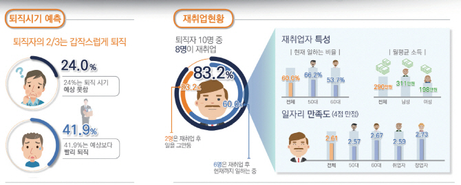 `50-60대` 퇴직자 열에 여덟, 비자발적 퇴직하고 재취업 시도