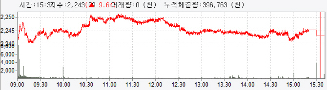 13년 만에 12거래일 연속 상승…2240선 마감