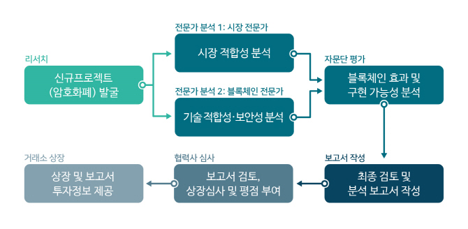 인벡스 거래소, 암호화폐 상장심사 기준 공개..상장시 정보 제공도