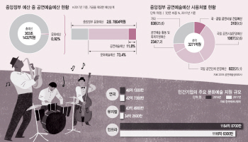 ③ 턱없이 부족한 예산, 배곯는 창작예술