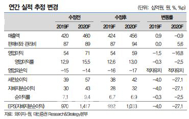 와이지-원, 수출 증가로 실적 컨센서스 상회…목표가↑-대신